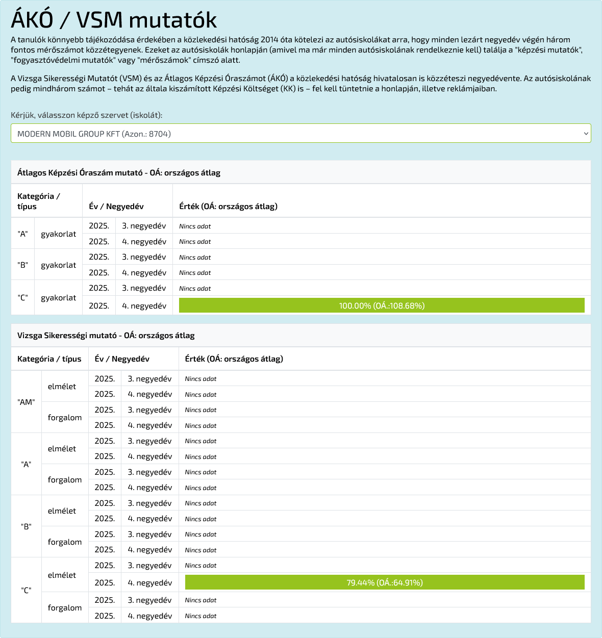 ÁKÓ (Átlagos Képzési Óraszám) és VSM (Vizsgasikerességi Mutató) - Modern Mobil Group Autósiskola